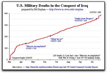 Casualties in Iraq