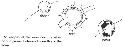 An eclipse of the moon occurs when the sun passes between the earth and the moon.