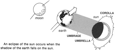 An eclipse of the sun occurs when the shadow of the earth falls on the sun.