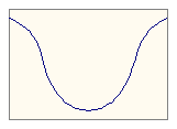 Inverted bell curve
