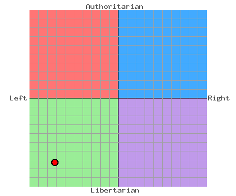 My 2012 Political Compass Graph