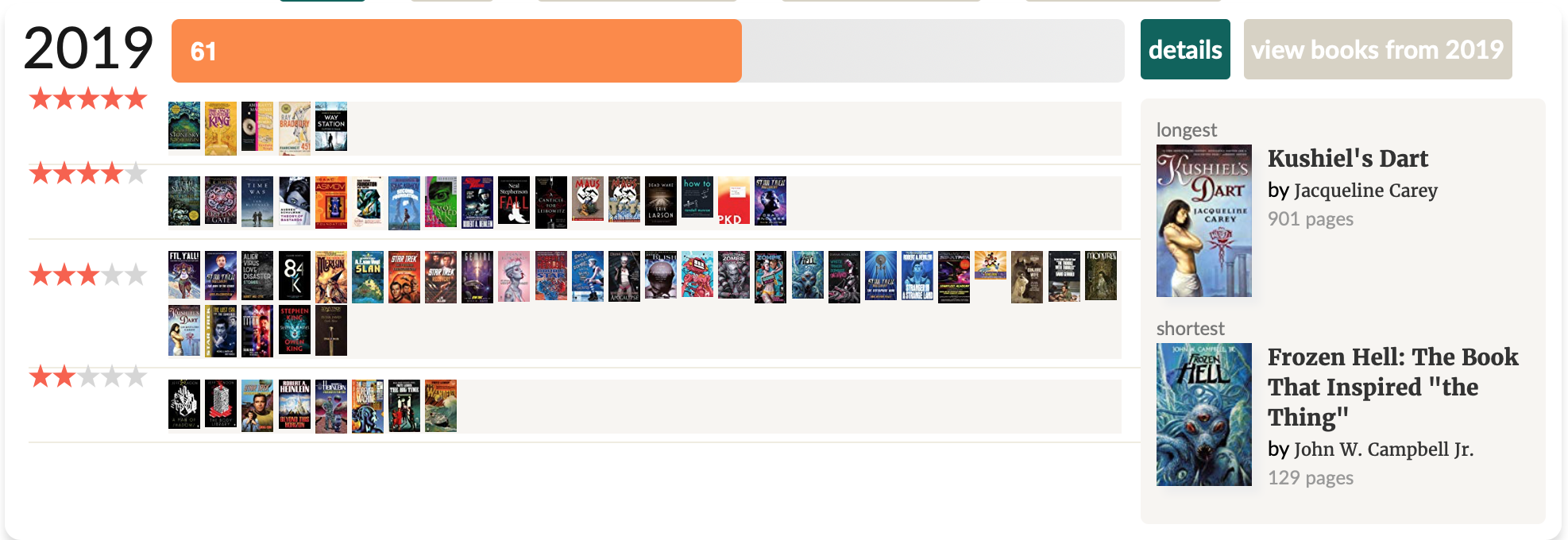 My 2019 reading stats from Goodreads