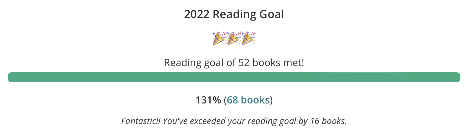 2022 Reading Goal of 52 books met! 131%, 68 books. Fantastic! You've exceeded your reading goal by 16 books.