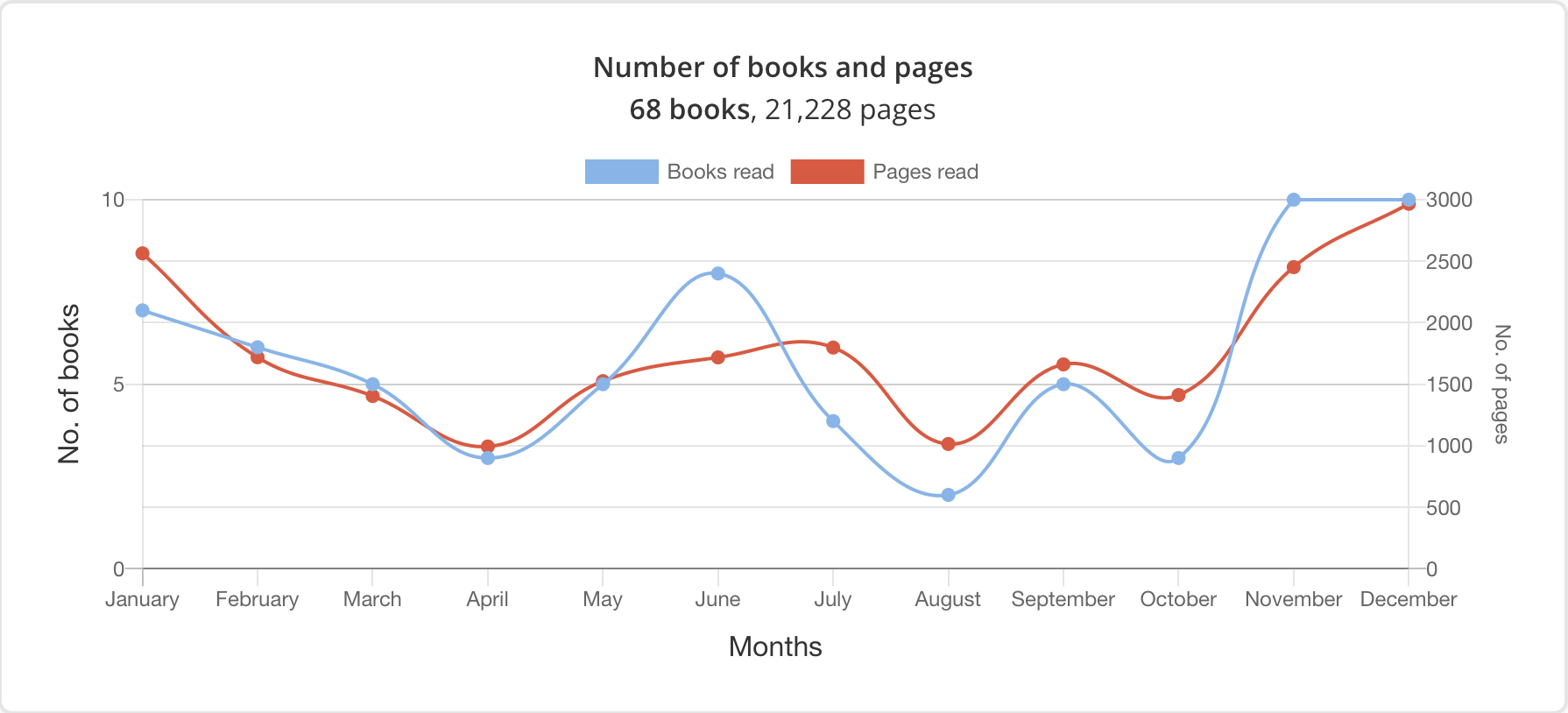 A graph of my reading over the year tracking number of books and number of pages. January, November, and December are the busiest months; April, August, and October are the slowest.