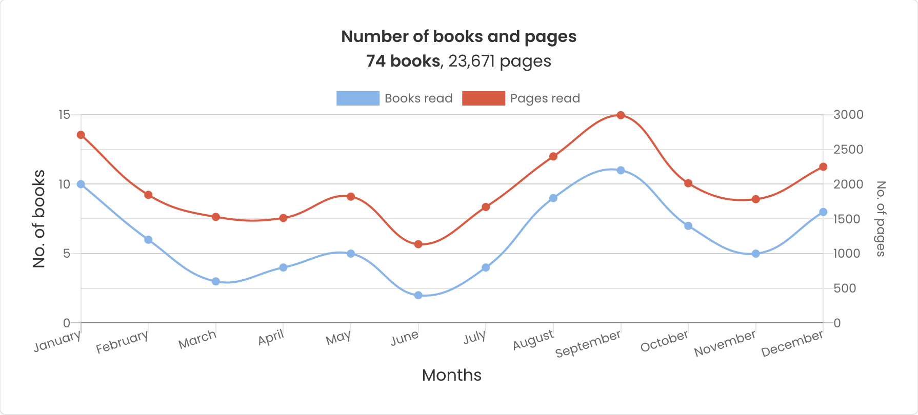 A graph of my reading over the year tracking number of books and number of pages. January, August, and September are the busiest months; March, April, and June are the slowest.