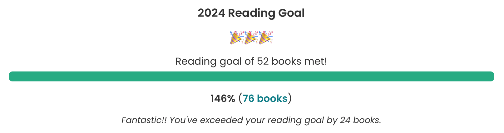 Screenshot from The Storygraph showing my reading goal of 52 books at 146% complete with 76 books, exceeding my goal by 24 books.