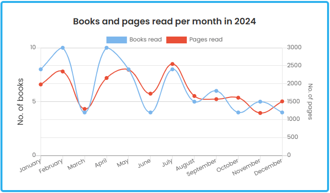 Graph of my books and pages read over the year. I read the most in February and April, the least in March, June, October, and December.