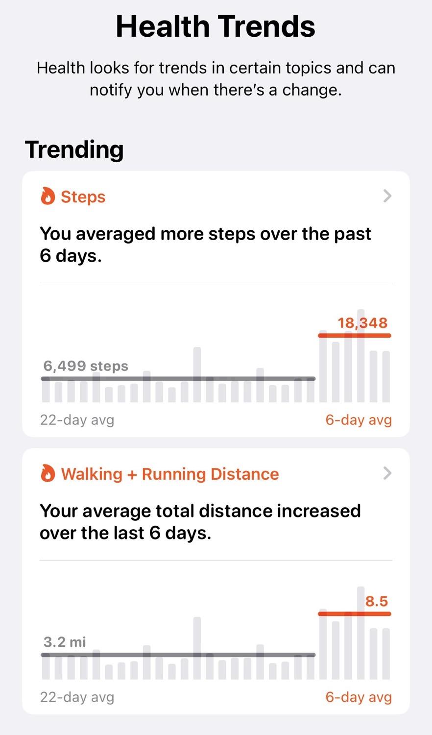 Screenshot of the Apple Health app's trends screen, showing my daily averages jumping from about 6,500 steps and 3 miles a day to almost 20,000 steps and 8.5 miles a day over the prior six days.