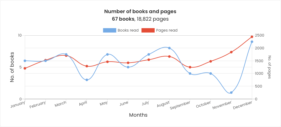 Graph of my books and pages read over the year. I read the most in August and December, the least in April and November.