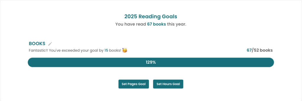 Screenshot from The Storygraph showing my reading goal of 52 books at 129% complete with 67 books, exceeding my goal by 15 books.