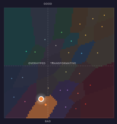 Four-quadrant scatter plot. The vertical axis is good / bad, the horizontal axis is overhyped / transformative. My result is a point slightly on the "overhyped" side of the horizaontal axis and about two-thirds of the way towards the "bad" extreme of the vertical axis.